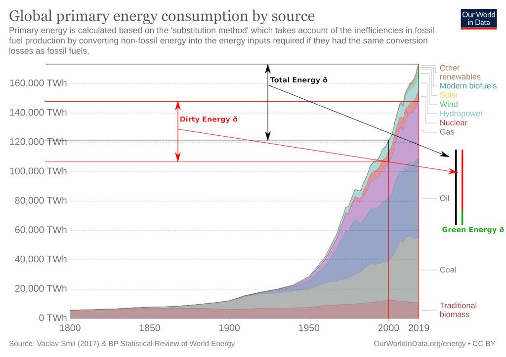 Global Energy Mix